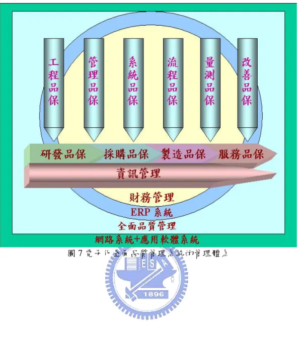圖 7 電子化全面品質管理系統的管理體系 