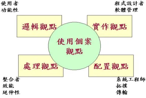 圖 9 整合模式語言系統的五個觀點 