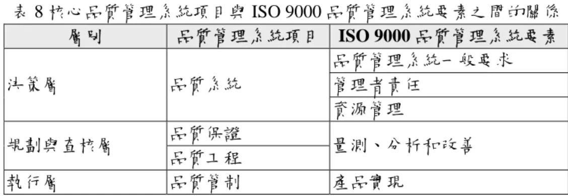 表 8 核心品質管理系統項目與 ISO 9000 品質管理系統要素之間的關係  層別  品質管理系統項目 ISO 9000 品質管理系統要素  品質管理系統一般要求  管理者責任 決策層 品質系統  資源管理  品質保證  規劃與查核層  品質工程  量測、分析和改善  執行層  品質管制  產品實現  以下說明企業內部品質管理系統中，各作業的內容進行更詳細的說明。  1)  品質管制 