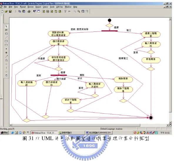 圖 31 以 UML 使用活動圖塑造的執掌管理作業分析模型 