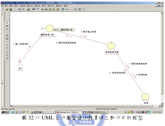 圖 33 以 UML 順序圖塑造的執掌建立動作分析模型 