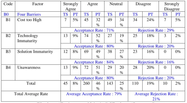 Table 2: Factors of Four Barriers to Implement Statistical Result 