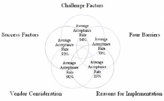 Figure 1: Average Acceptance Rate of Five Critical factors 