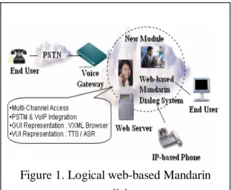 Figure 1. Logical web-based Mandarin  dialog system 