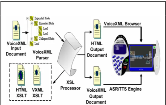 Figure 4. XSL Transformation Processing