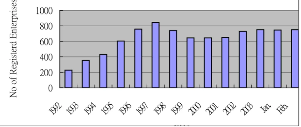 Table 2.1 Statistic of registered Enterprises by end of current year  (Source from FTC Taiwan 2003)