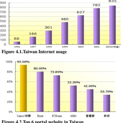 Figure 4.1.Taiwan Internet usage 