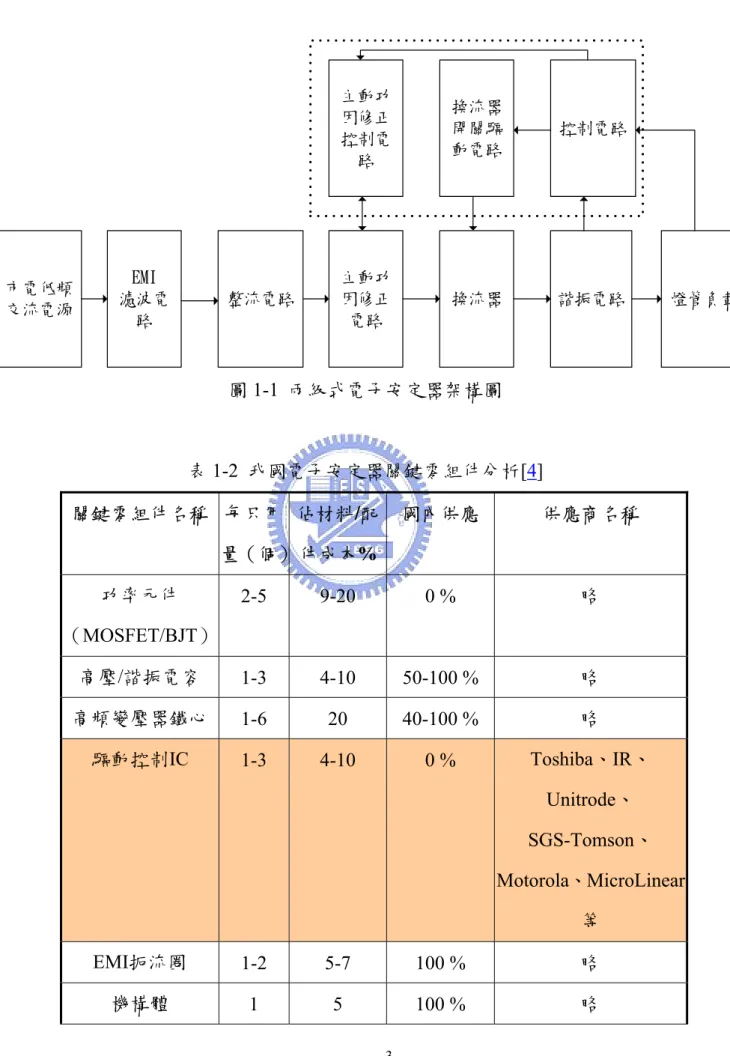 圖 1-1  兩級式電子安定器架構圖  表 1-2  我國電子安定器關鍵零組件分析[4]  關鍵零組件名稱  每只用 量（個） 佔材料/配件成本% 國內供應  供應商名稱  功率元件 （MOSFET/BJT）  2-5 9-20  0  %  略  高壓/諧振電容  1-3 4-10 50-100  %  略  高頻變壓器鐵心  1-6 20 40-100  %  略  驅動控制IC  1-3  4-10  0 %  Toshiba、IR、 Unitrode、 SGS-Tomson、 Motorola、Mi