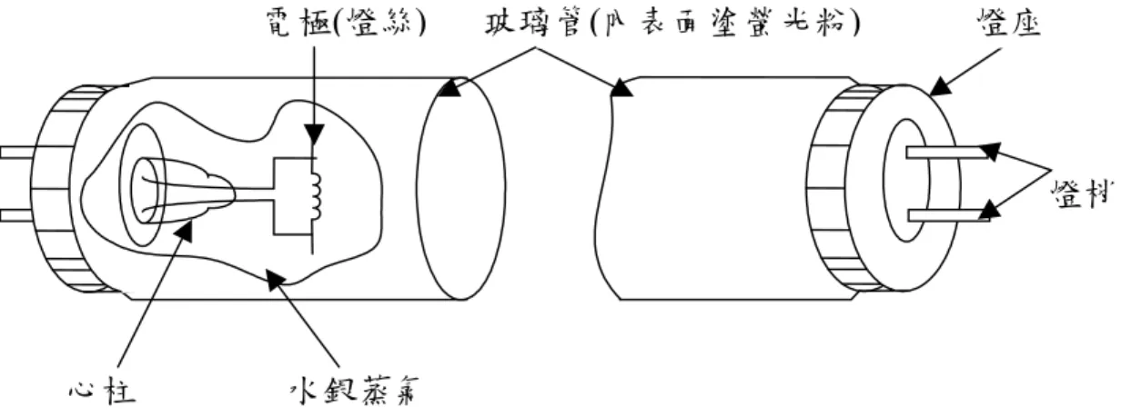 圖 2-1  日光燈管的構造  2.1.2 日光燈的發光原理  日光燈能夠發光乃是因為氣體放電(Discharge)的關係。所謂氣體放電是指電 流流過特定氣體時產生的放電現象[5]。  氣體放電發光的流程由圖 2-2 和圖 2-3 說明：當圖 2-2 的電壓由零開始增加 時，陰極因光電效應而產生電子，當電壓加大時，會使電子的動能增加。電子與 管中的氣體原子碰撞，造成原子變成電子和陽離子的電離現象。電離現象的持 續，會使管內的電子呈倍數增加，如雪崩一般。而陽離子隨著電場的方向飛向陰 極。當外加的電壓的繼續增加