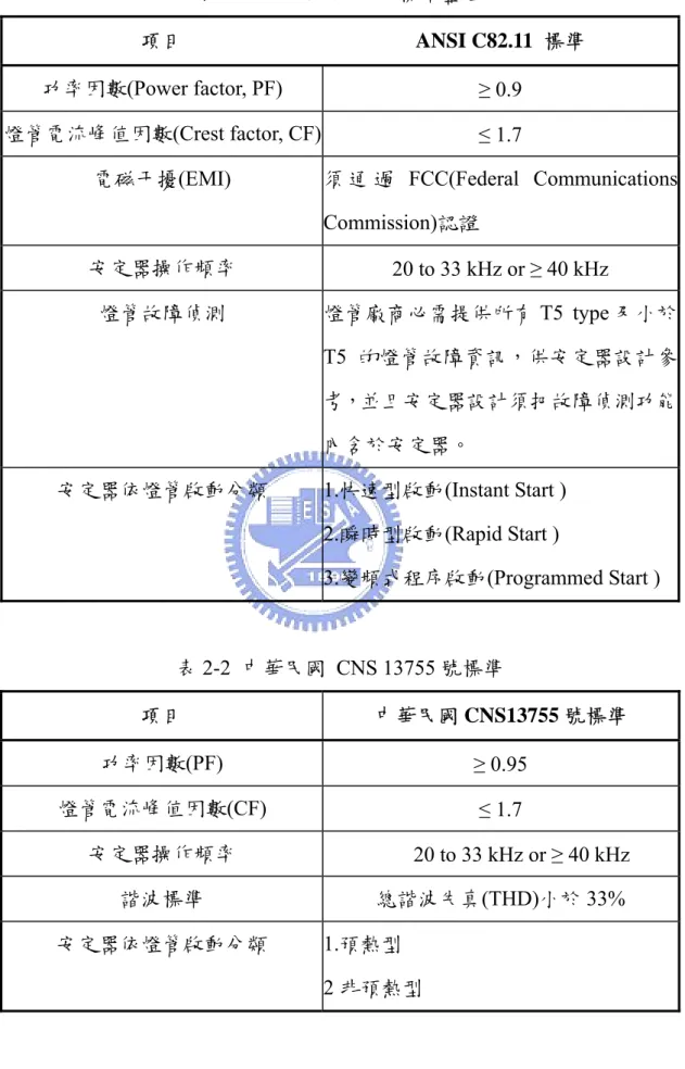 表 2-1  ANSI C82.11 標準整理 