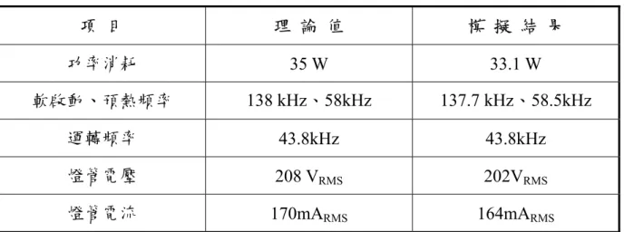表 5-3  安定器模擬結果整理  項  目  理  論  值  模  擬  結  果  功率消耗  35 W  33.1 W  軟啟動、預熱頻率 138  kHz、58kHz 137.7  kHz、58.5kHz  運轉頻率 43.8kHz 43.8kHz  燈管電壓  208 V RMS  202V RMS 燈管電流  170mA RMS  164mA RMS (2)  接下來是控制器之震盪電路波形，如圖 5-7 所示。由上往下之波形分別為： 電容 C T 之充放電波形、比較器 U1 波形與輸出到半橋驅
