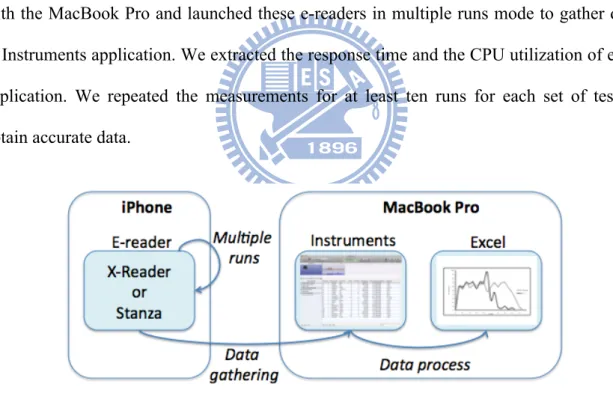 Figure 2.3  Testing Environment 