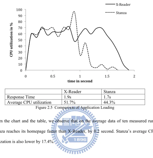 Figure 2.5  Comparison of Application Loading 