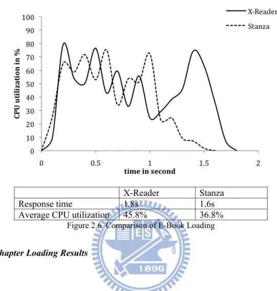 Figure 2.6  Comparison of E-Book Loading  2.4.3 Chapter Loading Results  