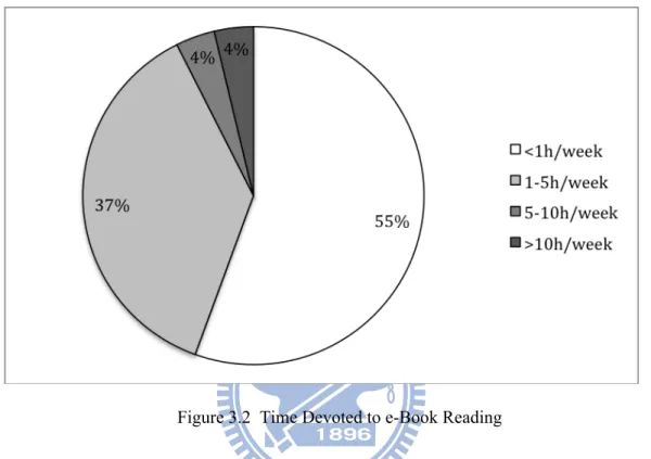 Figure 3.2  Time Devoted to e-Book Reading   