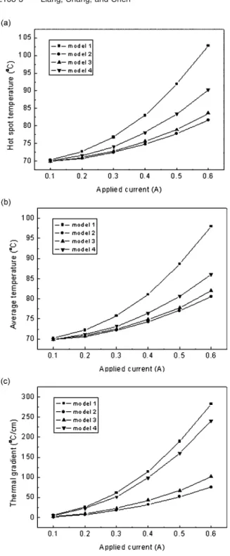 FIG. 4. 共a兲 The hot-spot temperature. 共b兲 The average temperature. 共c兲 The thermal gradient in the solder bump as a function of applied current up to 0.6 A at 70 ° C for the four models.