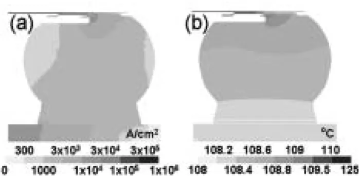 FIG. 3. 共a兲 Cross-sectional view of current density distribution in solder joint at stage II; 共b兲 corresponding cross-sectional view for temperature distribution.