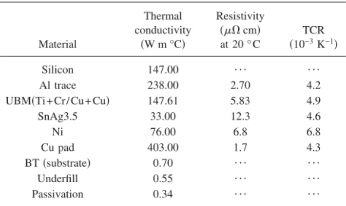 TABLE I. Thermal conductivities, electrical resistivities, and temperature coefﬁcients of resistivity for the materials used in the simulation model.