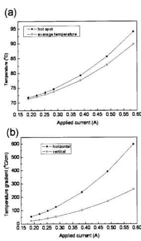 FIG. 3. 共Color兲 共a兲 Simulated temperature in the solder joint and in the hot spot as a function of applied current up to 0.8 A
