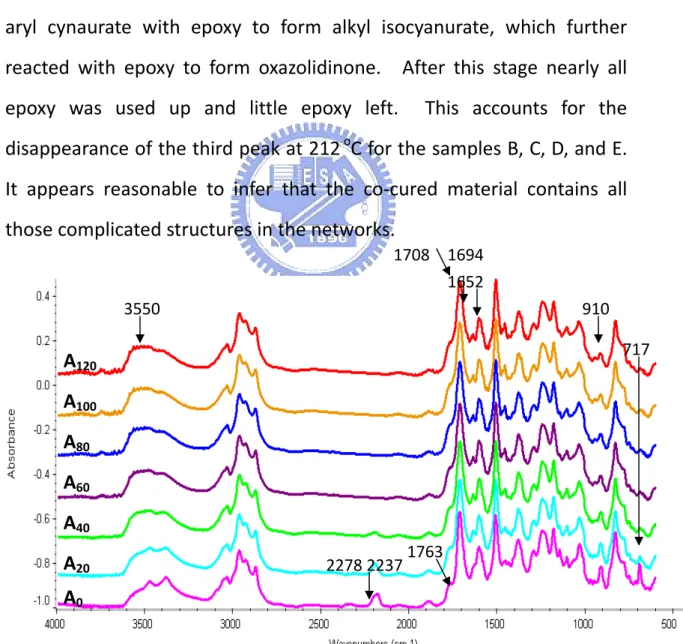Figure  4.2  Successive  IR  absorbance  (A t ,  t  in  mins.)  changes  for  BT    resin/epoxy cured at 250  o C   A0 A20 A40 A60 A80 A100 A120 3550  2278 2237  1763  910  717 1708  1694 1652 