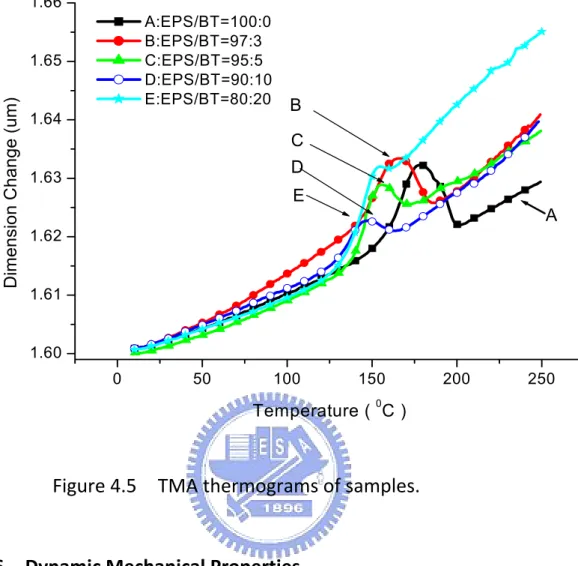Figure  4.6  shows  the  DMA  thermograms  for  the  samples.    The  values  of  storage  moduli  (E’)  Tg’s  are  listed  in  Table  4.5.    While  the  damping (Tan δ) peak hight, peak width and peak area are given in Table  4.6.    It is noted that sam
