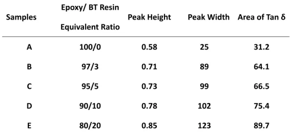 Table 4.6    Damping peak height, peak width and peak area. 