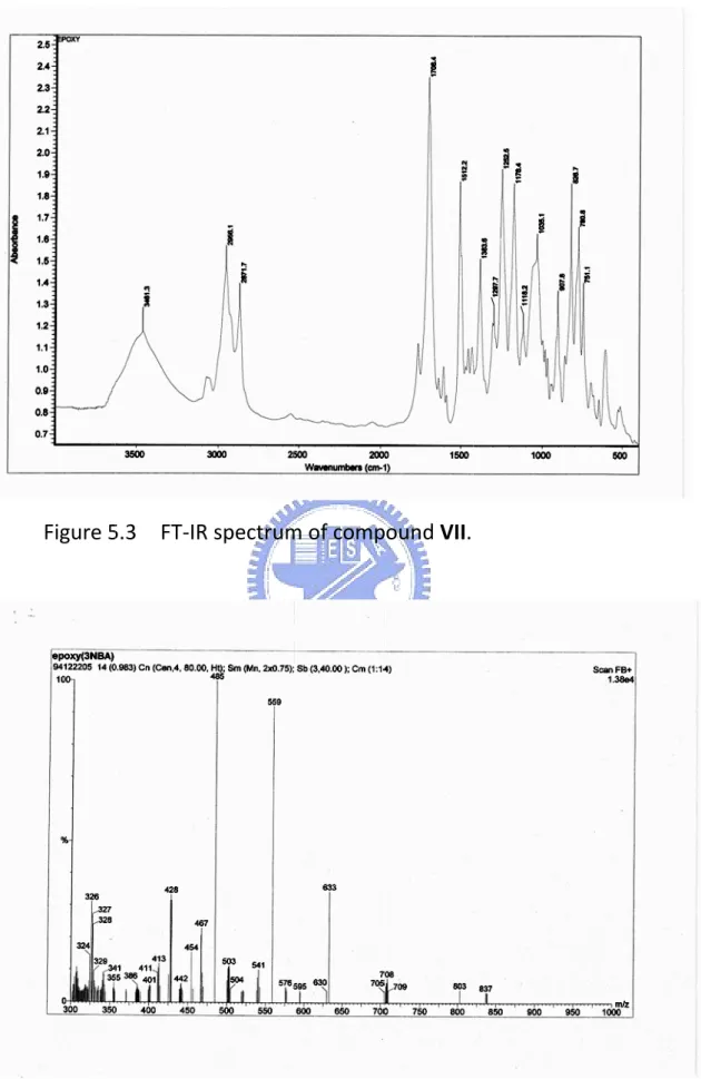 Figure 5   F 5.3    FT‐IRFigure 5.4  R spectrumFab Mass 117 m of comp  spectrum pound VII