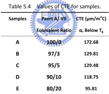 Figure  5.8  shows  the  TMA  thermograms  for  these  samples.    values  of  CTE  are  listed in  Table  5.4.    It  is found  that increasing of  the modified  epoxy  VII  leads  to  a  decrease  of  CTE.  This  means  blending  of  this  modified  epox