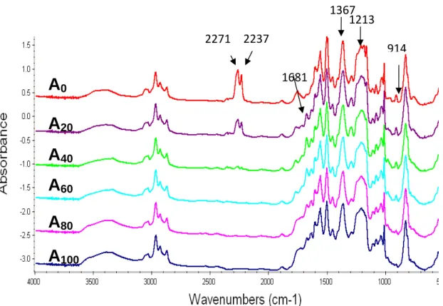 Figure 6.1    FTIR absorbance spectra for the reactions of LECY/   