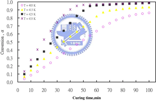 Figure  11.  Plot  of  conversion  α  vs  reaction  time  t  for  curing  LECY/BMI  system at 130  o  C (o),140  o  C (▲ ), 150  o  C (▓  ),and 160  o  C (x). 