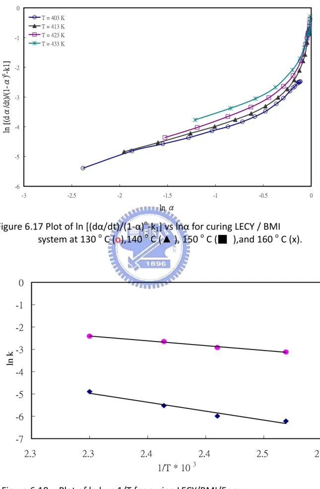 Figure 6.17 Plot of ln [(dα/dt)/(1‐α) n ‐k 1 ] vs lnα for curing LECY / BMI                  system at 130  o  C (o),140  o  C (▲ ), 150  o  C (▓  ),and 160  o  C (x). 