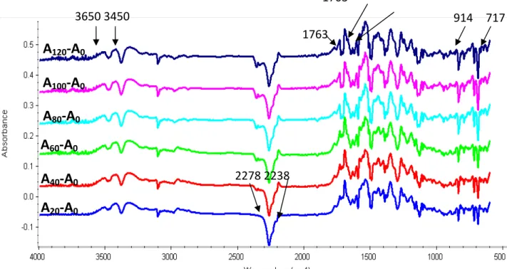 Figure  3.15  FTIR  difference  spectra  (At  –  Ao,  t  in  mins  )  of  the  blend  (epoxide/c=c/cyano=1/1/1) during co‐curing reaction at 250 