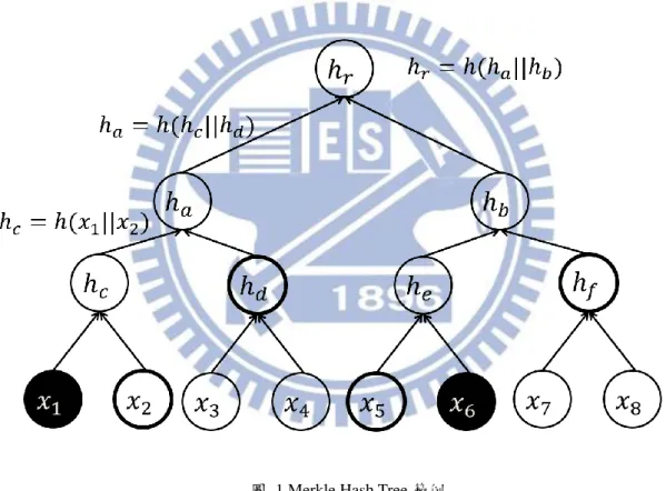 圖  1 Merkle Hash Tree 範例 