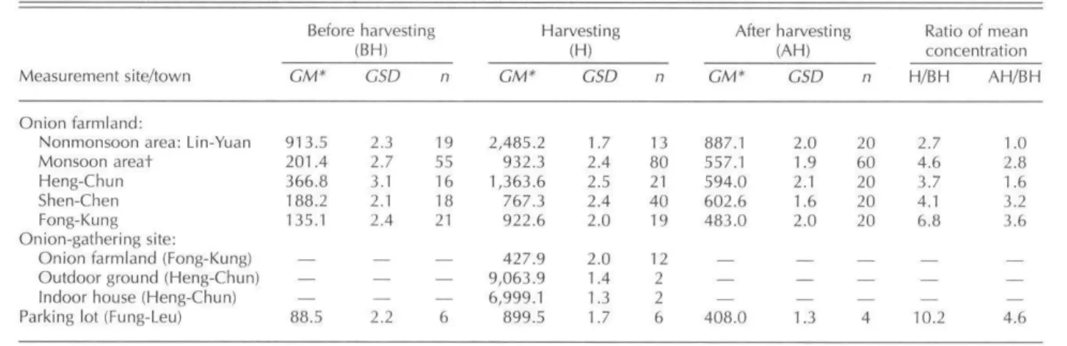 Table 1 illustrates the concentrations of atmospheric fungi from the onion farmlands and parking lot before, during, and after onion harvesting