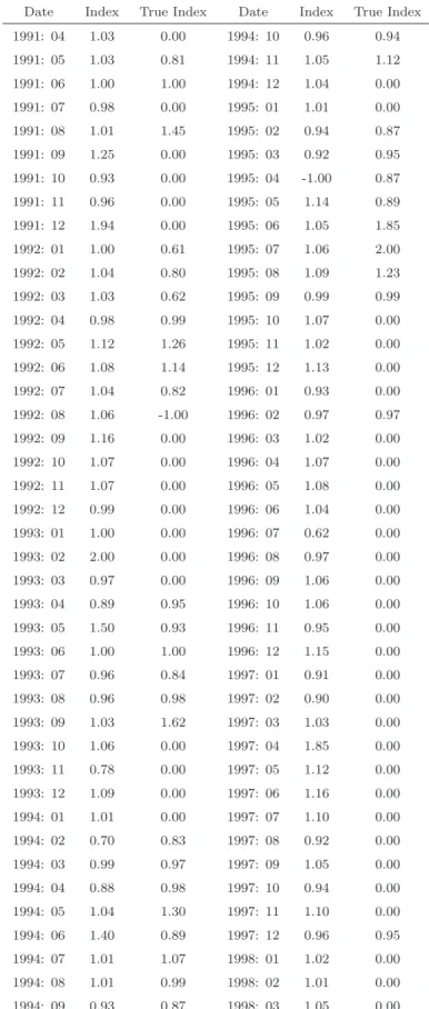Table 3: Weymark Index and “True” Weymark Index: 1991: 04 - 1998: 03