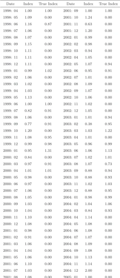 Table 4: Weymark Index and “True” Weymark Index: 1998: 04 - 2005: 01