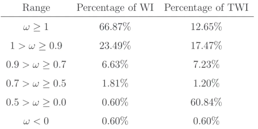 Table 5: Distribution of the Weymark Index and the True Weymark Index Range Percentage of WI Percentage of TWI