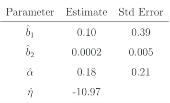 Table 7: Estimation Results Parameter Estimate Std Error