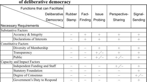 Table 1 Institutional designs that influence bioethics commission’s  ability to facilitate different functions crucial to the realization  of deliberative democracy 