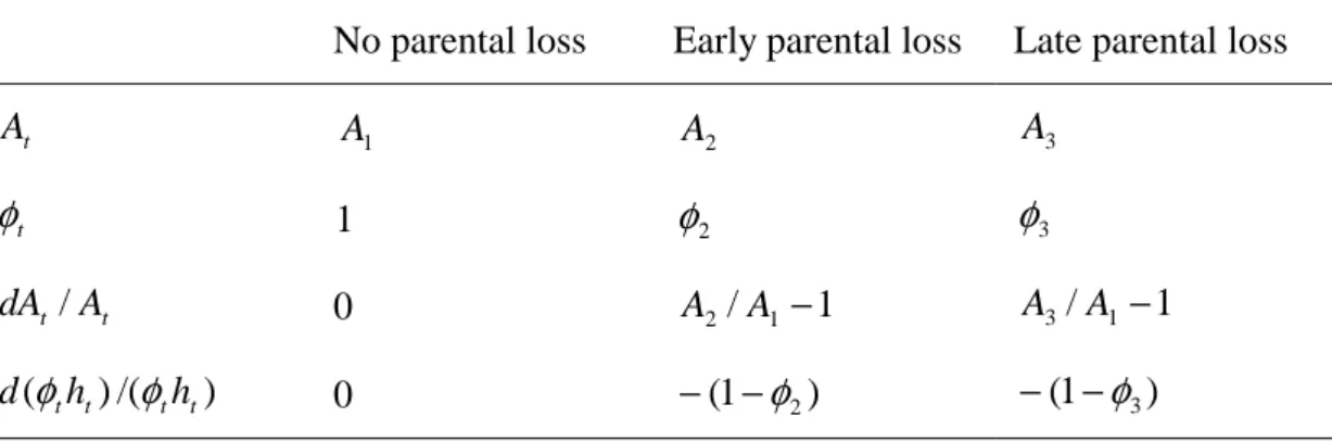 Table 1. Impacts of an early parental loss and a late parental loss 
