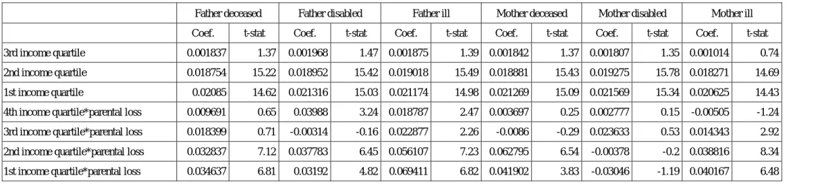 Table 2: Health Outcome   