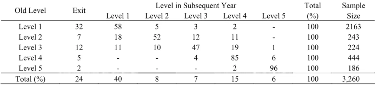 Table 2-1  Transition matrix between levels, salespeople, 1991-2000  