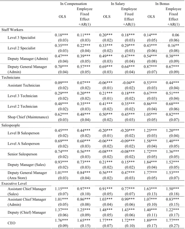 Table 3-1 Effects of different jobs on compensation, salary and bonuses:OLS and employee  fixed effect with AR(1) correction models 
