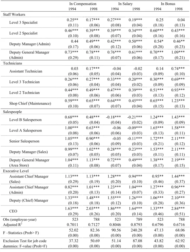 Table 3-2 Effects of different jobs on compensation, salary and bonuses: OLS results for ‘good  year’ (1994) and ‘bad year’ (1998) 