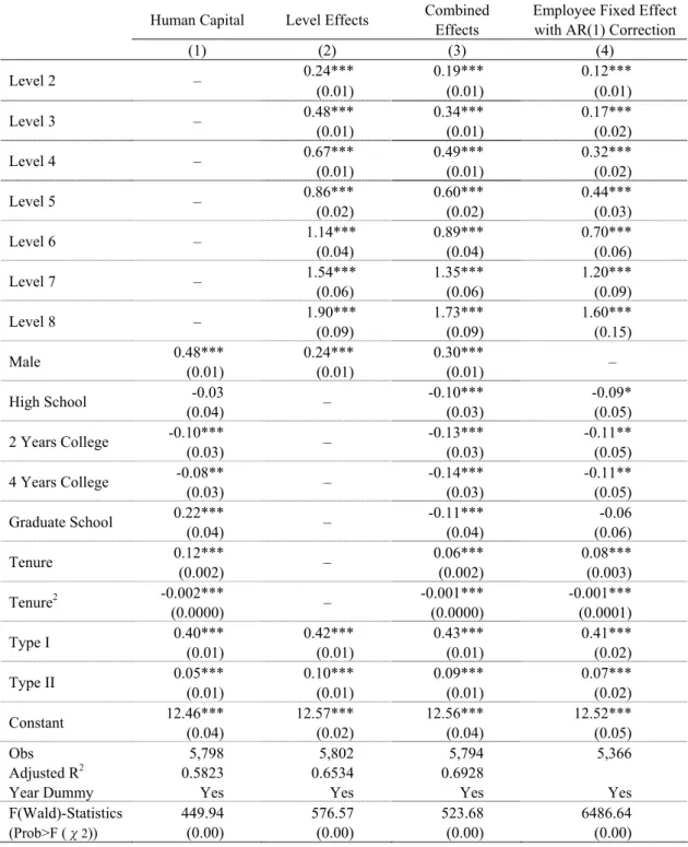 Table 4  Effects of human capital and hierarchical levels on compensation, 1991-2000 