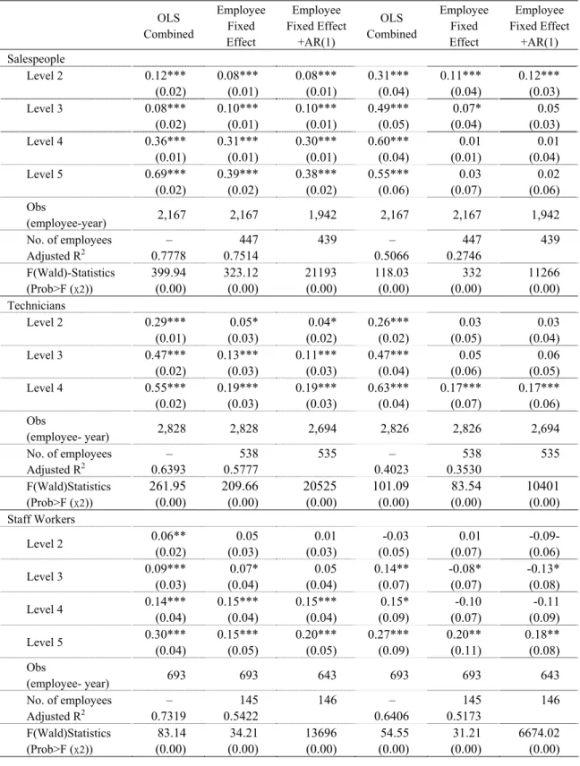 Table 5 Effects of hierarchical levels on salary and bonus, by worker type  