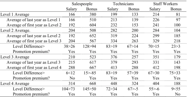 Table 6  Comparison between promotion premium and difference in mean wages between  adjacent levels 1 to 4 