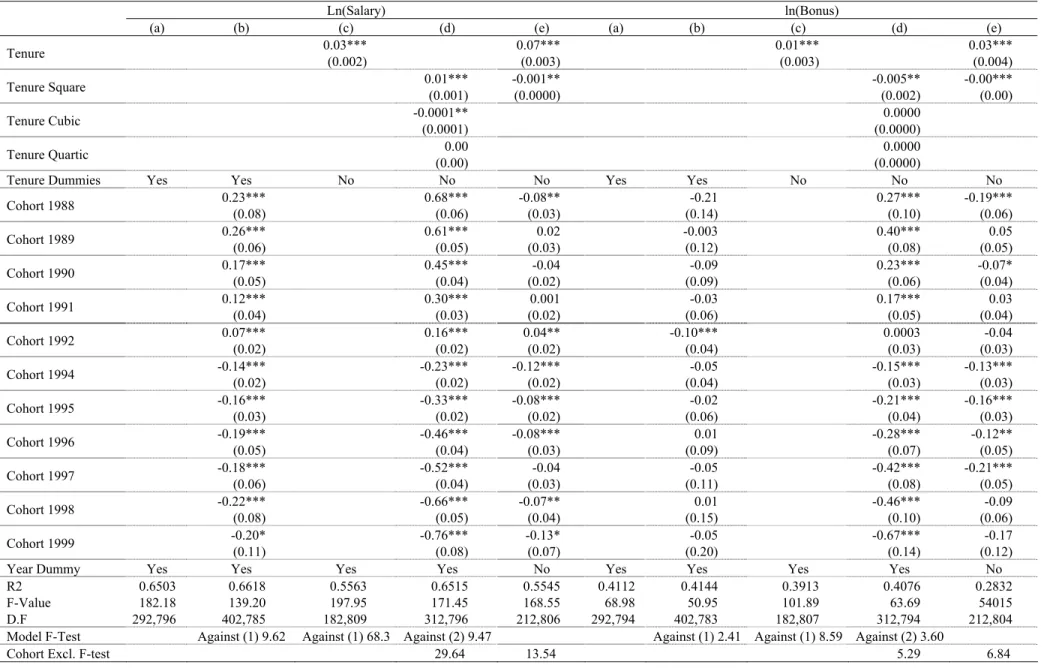 Table 9-2   Cohort, tenure and year effects on salaries and bonuses for technicians ( N = 2,862) 