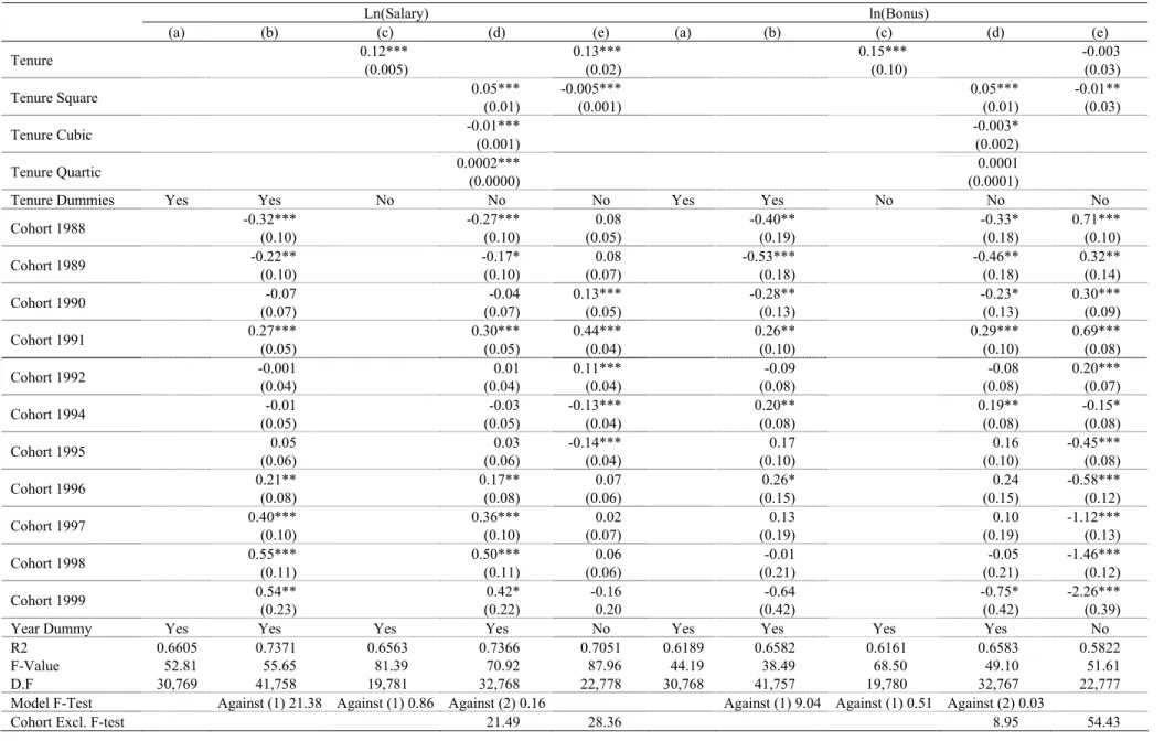 Table 9-3   Cohort, tenure and year effects on salaries and bonuses for staff workers ( N = 2,862) 