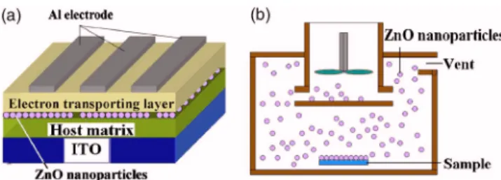 FIG. 1. 共Color online兲 共a兲 Cross-sectional schematic of the ZnO EL device structure. 共b兲 The schematic of the dry-coating machine.